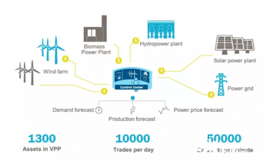 整合可再生能源组成可调度虚拟大电厂